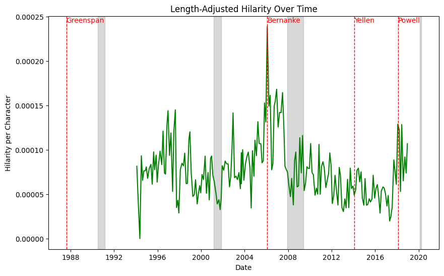 document length adjusted hilarity timeseries